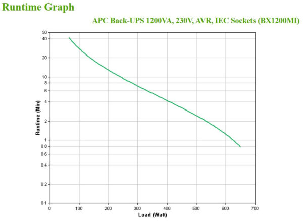 APC BX1200MI Unterbrechungsfreie Stromversorgung (USV) Line-Interaktiv 1,2 kVA 650 W 6 AC-Ausgänge - Image 4