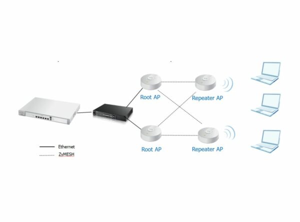 Zyxel iCard ZyMESH NXC2500 Upgrade - Image 2