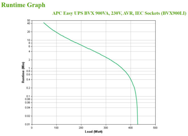 APC Easy UPS Unterbrechungsfreie Stromversorgung (USV) Line-Interaktiv 0,9 kVA 480 W 4 AC-Ausgänge - Image 4