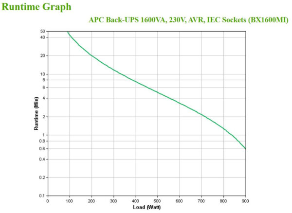 APC BX1600MI Unterbrechungsfreie Stromversorgung (USV) Line-Interaktiv 1,6 kVA 900 W 6 AC-Ausgänge - Image 4