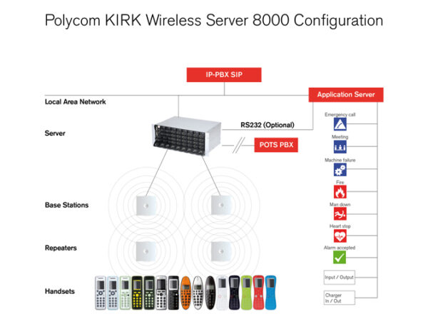 Spectralink DECT Server 8000 Analog and VoIP - Image 2