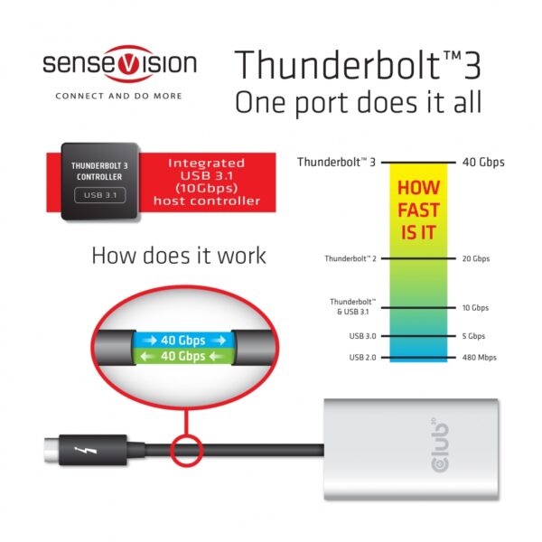 CLUB3D Thunderbolt 3 auf Dual HDMI 2.0 Adapter - Image 6