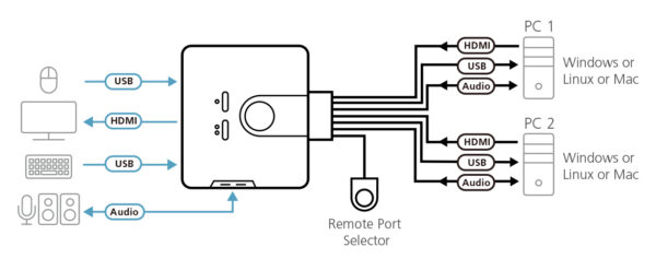 ATEN 2-Port USB HDMI/Audiokabel KVM Switch mit Remote-Port-Wähler - Image 2